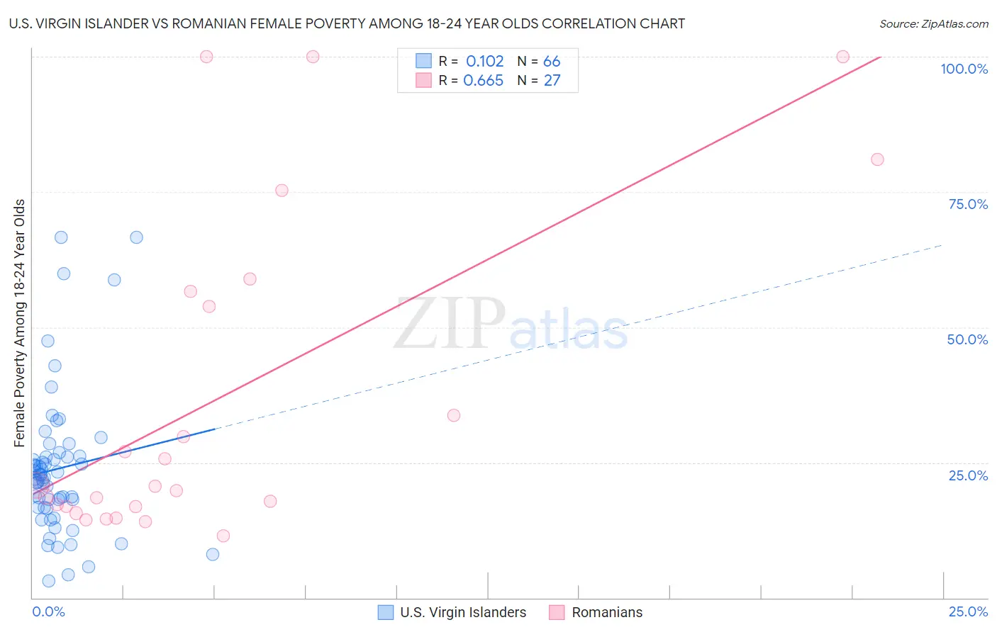 U.S. Virgin Islander vs Romanian Female Poverty Among 18-24 Year Olds