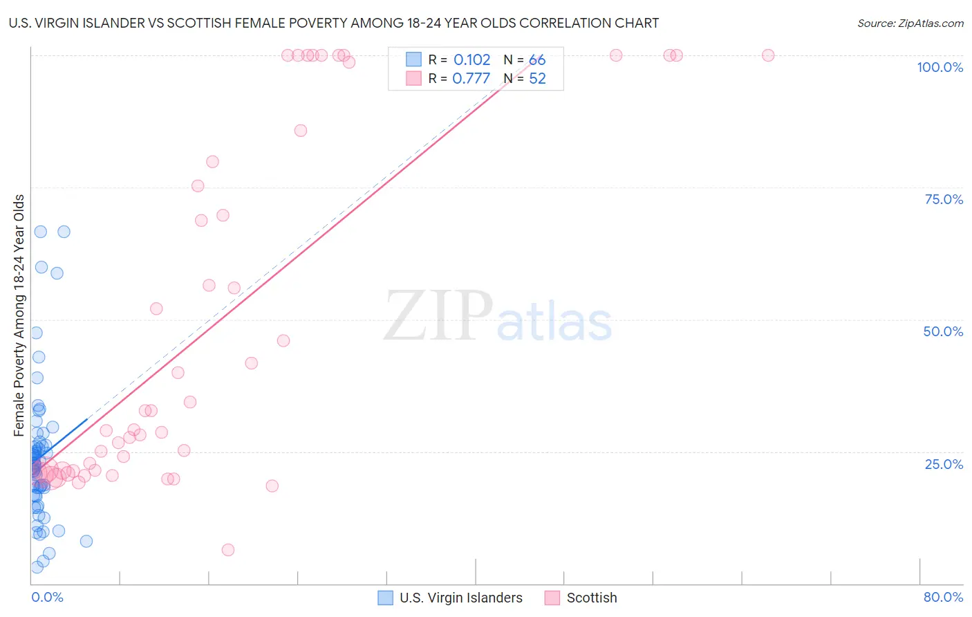 U.S. Virgin Islander vs Scottish Female Poverty Among 18-24 Year Olds