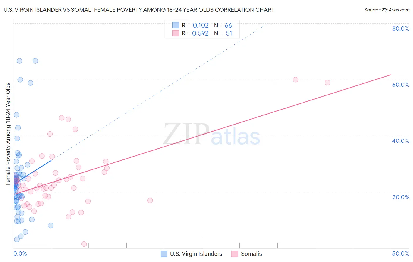 U.S. Virgin Islander vs Somali Female Poverty Among 18-24 Year Olds