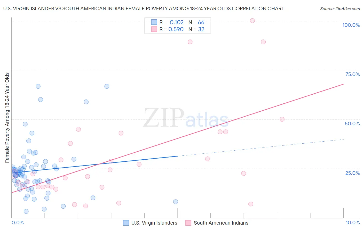 U.S. Virgin Islander vs South American Indian Female Poverty Among 18-24 Year Olds