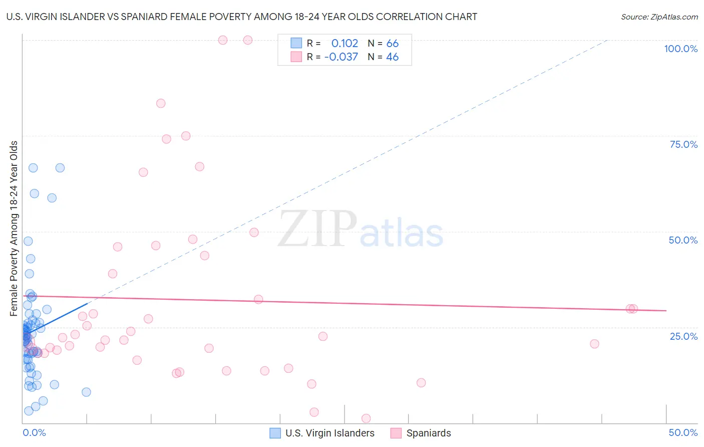 U.S. Virgin Islander vs Spaniard Female Poverty Among 18-24 Year Olds