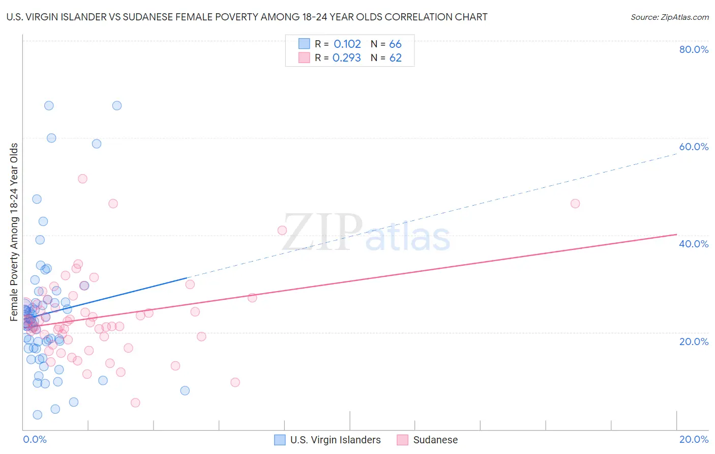U.S. Virgin Islander vs Sudanese Female Poverty Among 18-24 Year Olds