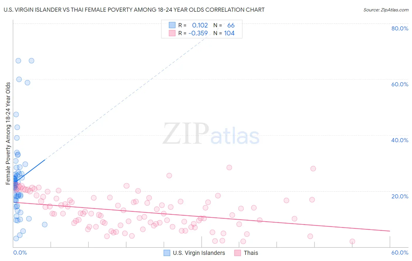 U.S. Virgin Islander vs Thai Female Poverty Among 18-24 Year Olds