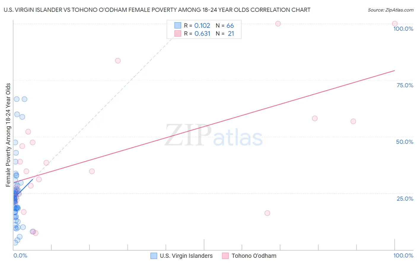 U.S. Virgin Islander vs Tohono O'odham Female Poverty Among 18-24 Year Olds