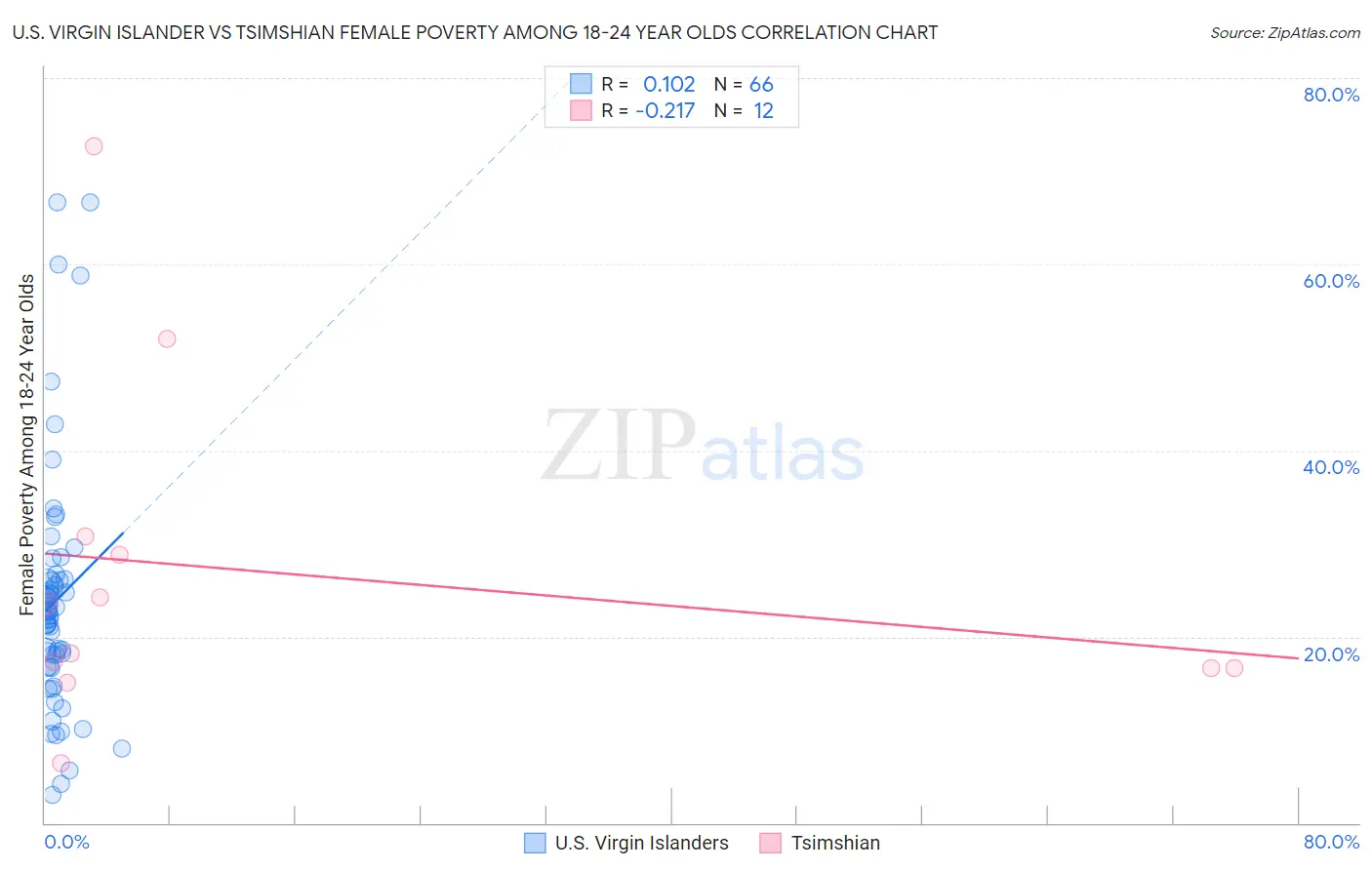 U.S. Virgin Islander vs Tsimshian Female Poverty Among 18-24 Year Olds