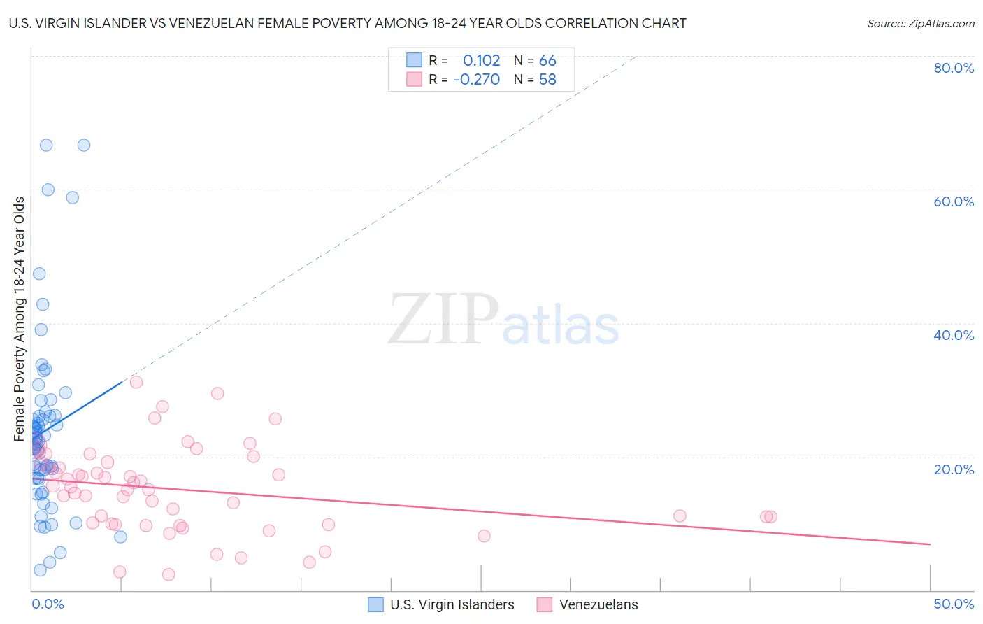 U.S. Virgin Islander vs Venezuelan Female Poverty Among 18-24 Year Olds