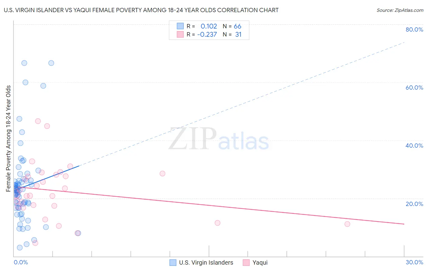 U.S. Virgin Islander vs Yaqui Female Poverty Among 18-24 Year Olds