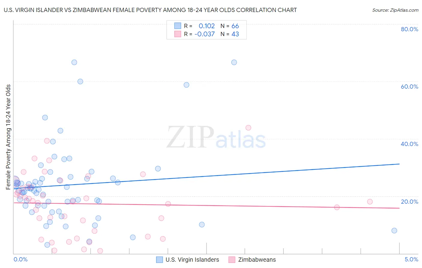 U.S. Virgin Islander vs Zimbabwean Female Poverty Among 18-24 Year Olds