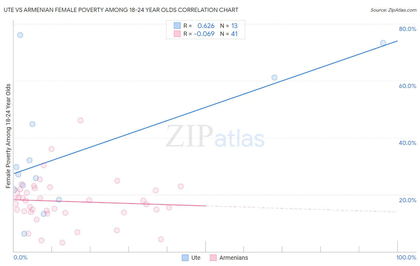 Ute vs Armenian Female Poverty Among 18-24 Year Olds