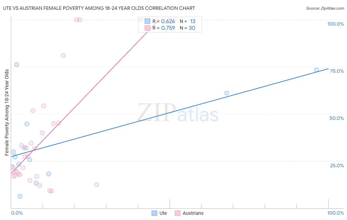 Ute vs Austrian Female Poverty Among 18-24 Year Olds