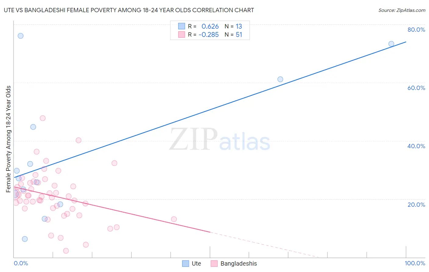 Ute vs Bangladeshi Female Poverty Among 18-24 Year Olds