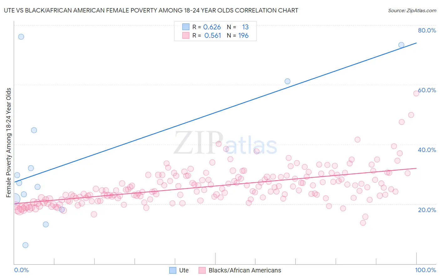 Ute vs Black/African American Female Poverty Among 18-24 Year Olds