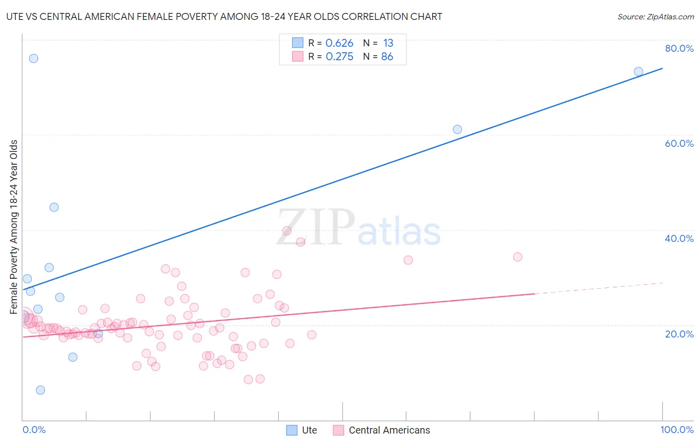 Ute vs Central American Female Poverty Among 18-24 Year Olds