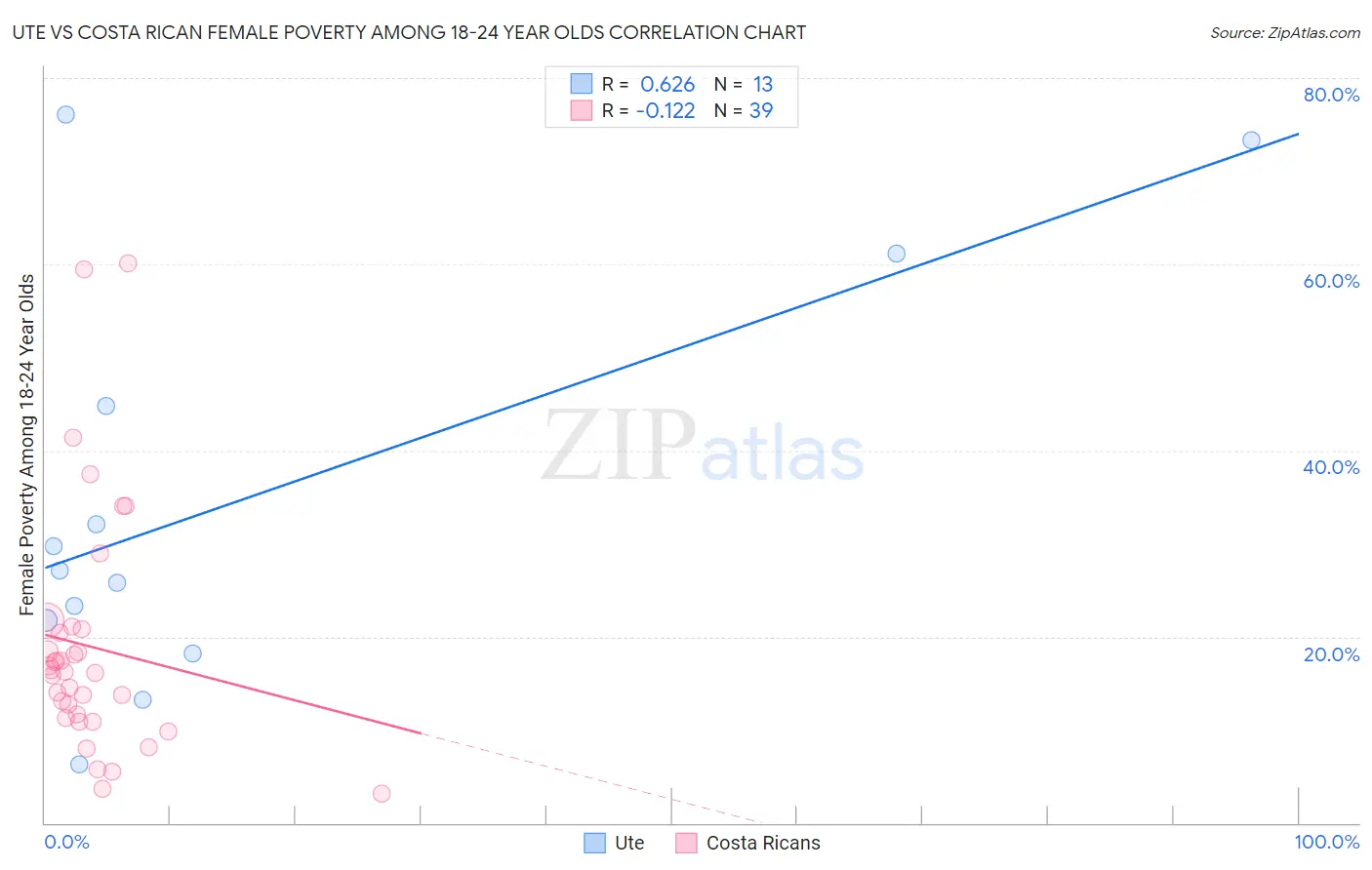 Ute vs Costa Rican Female Poverty Among 18-24 Year Olds