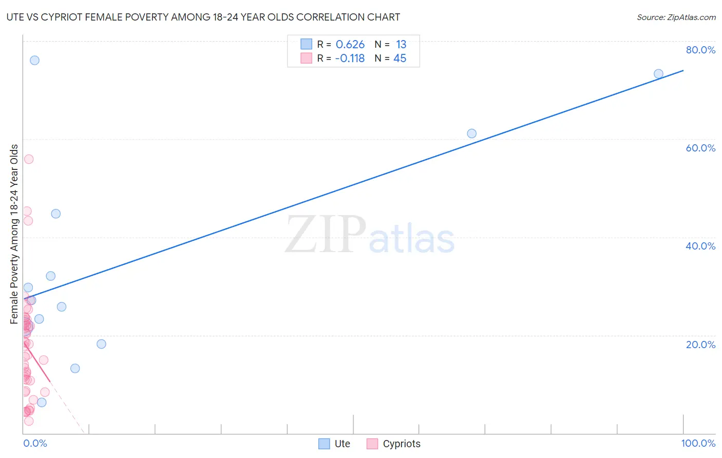 Ute vs Cypriot Female Poverty Among 18-24 Year Olds