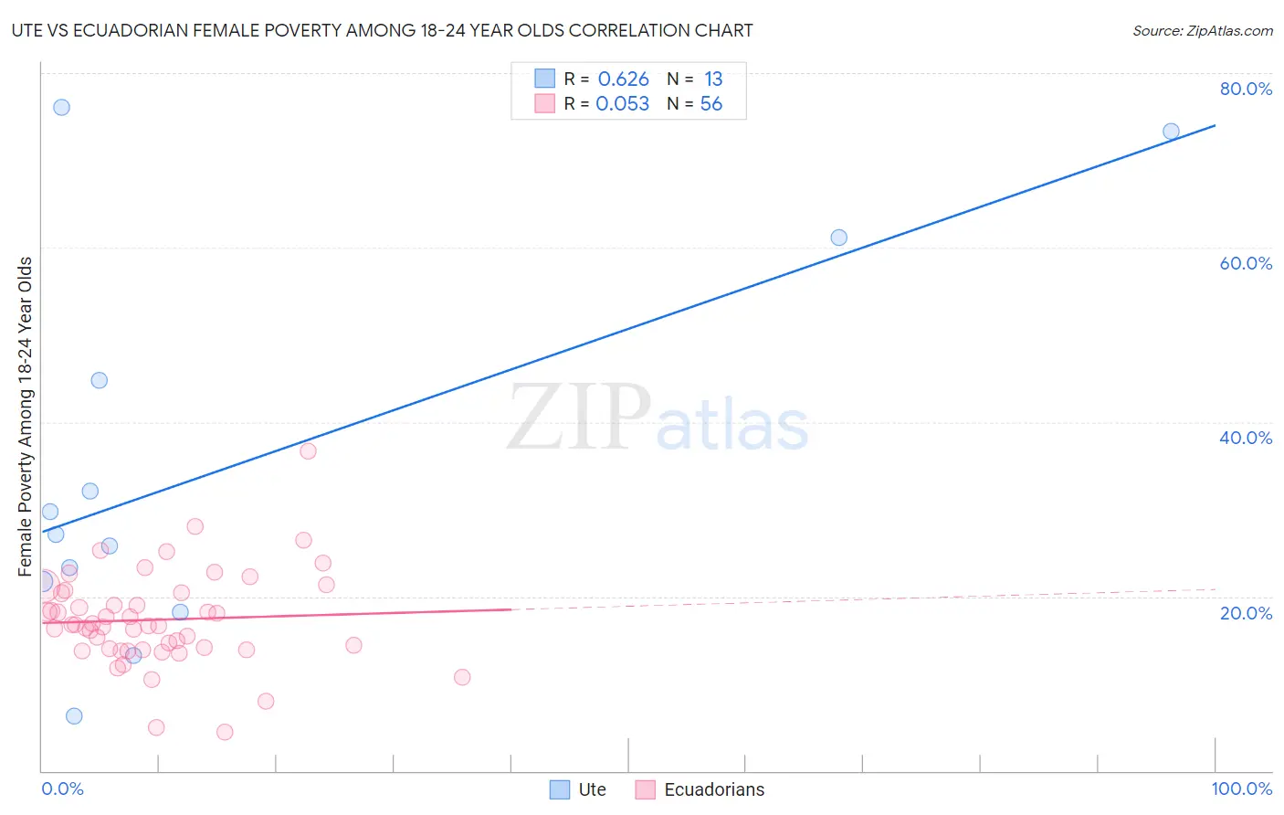 Ute vs Ecuadorian Female Poverty Among 18-24 Year Olds