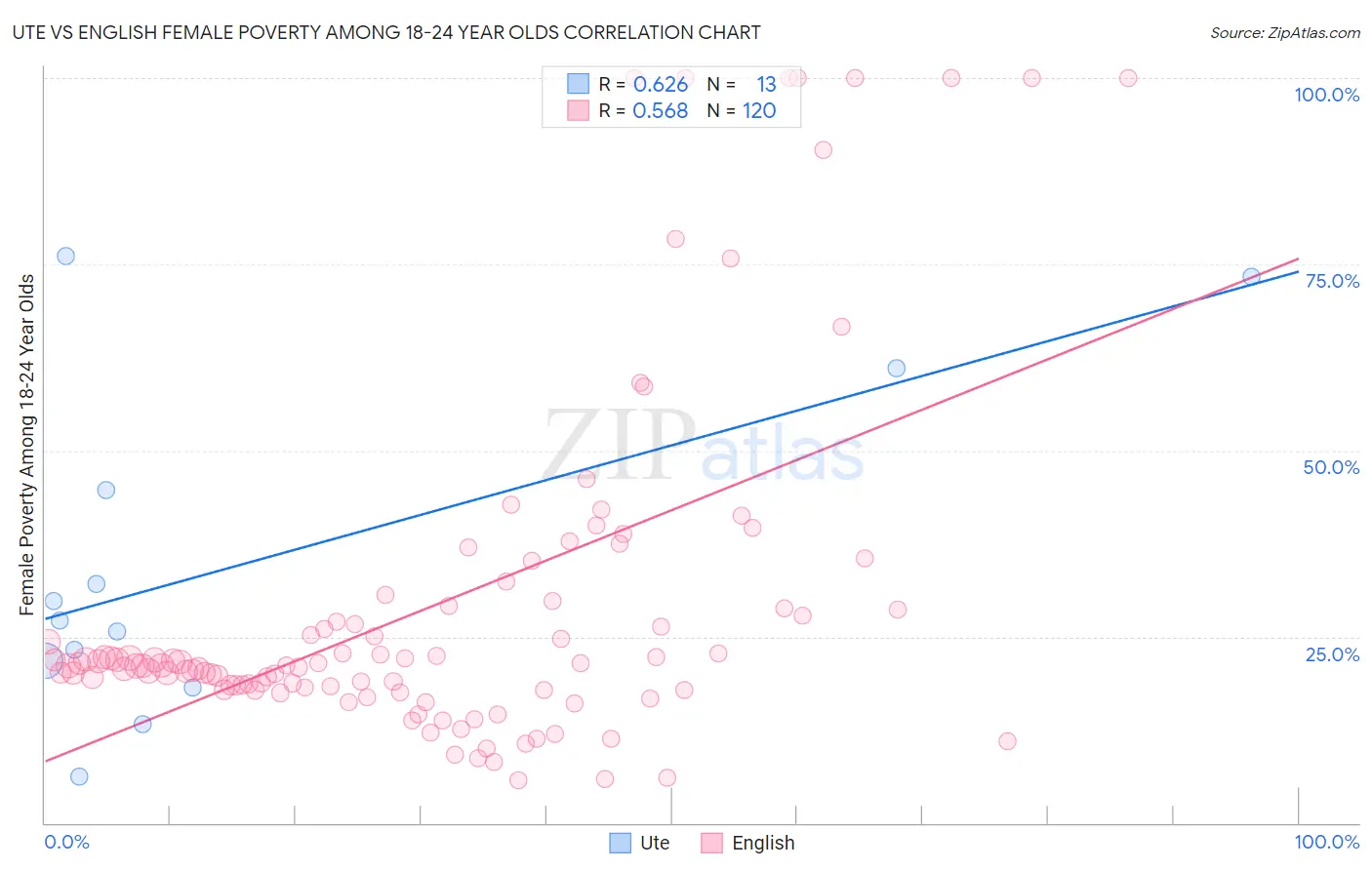 Ute vs English Female Poverty Among 18-24 Year Olds