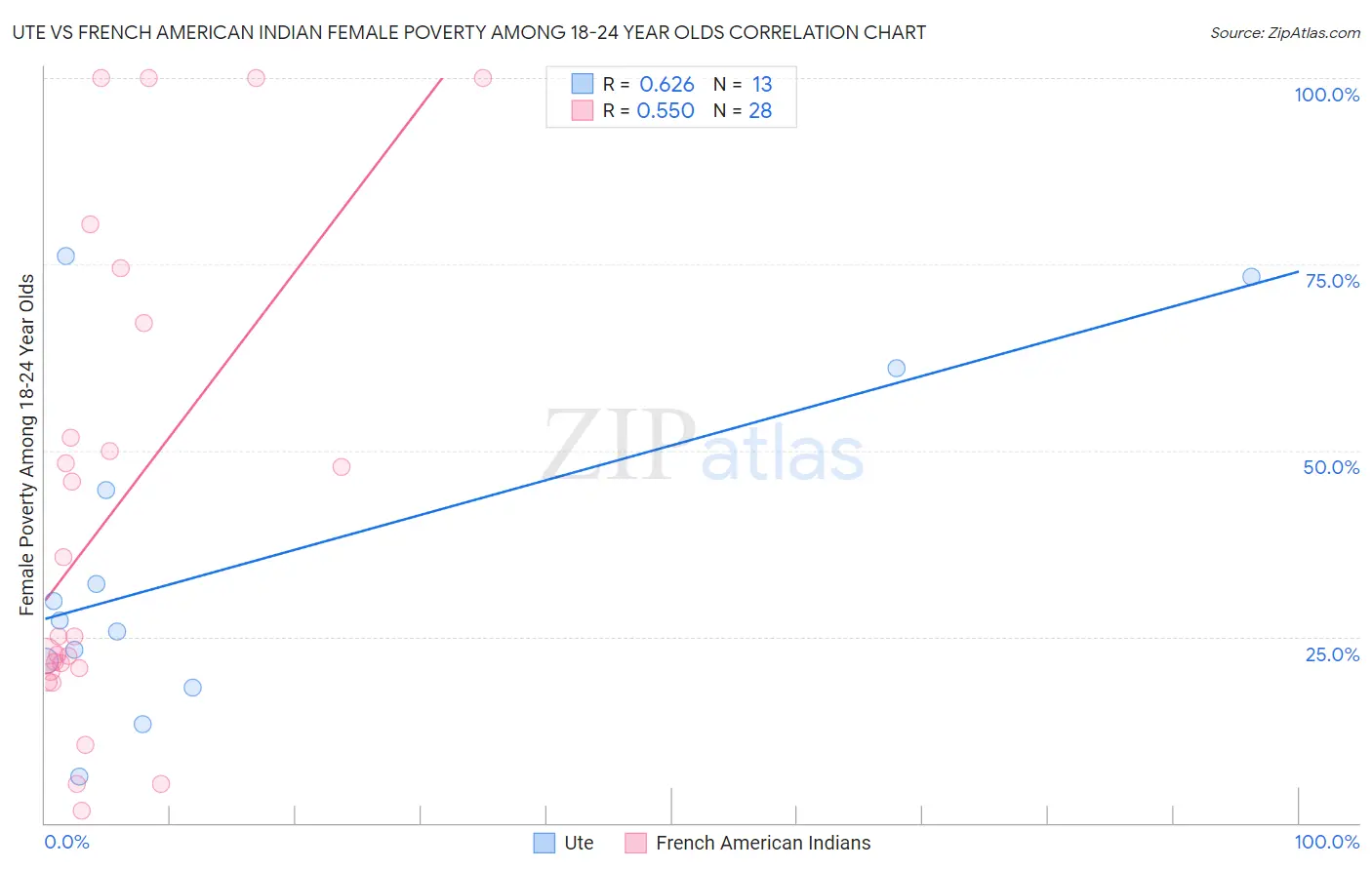 Ute vs French American Indian Female Poverty Among 18-24 Year Olds