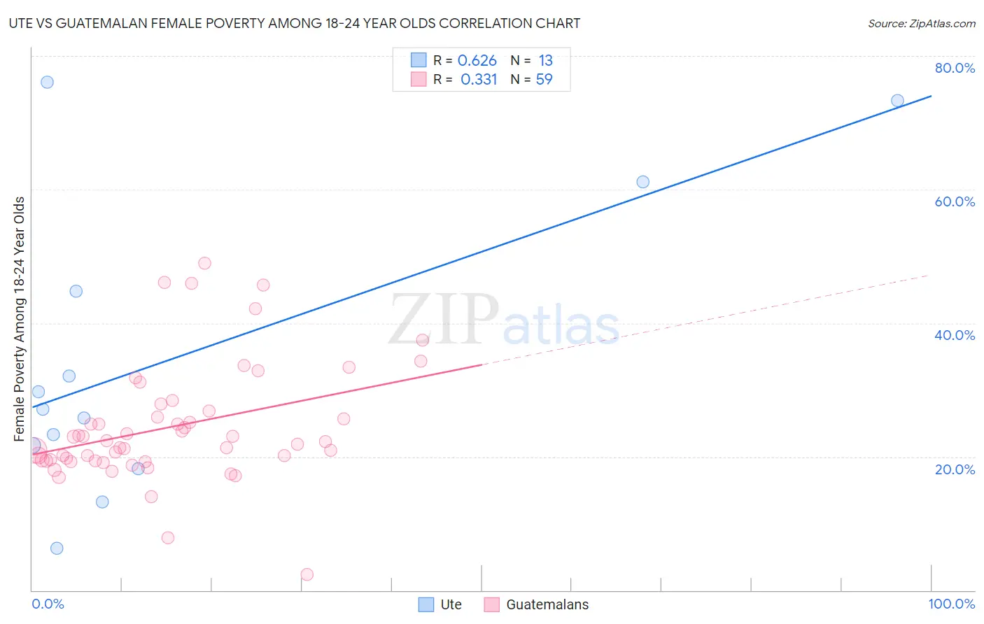 Ute vs Guatemalan Female Poverty Among 18-24 Year Olds