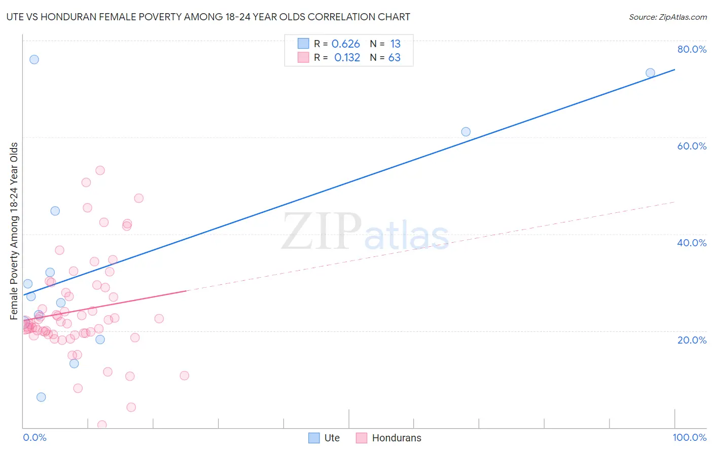 Ute vs Honduran Female Poverty Among 18-24 Year Olds