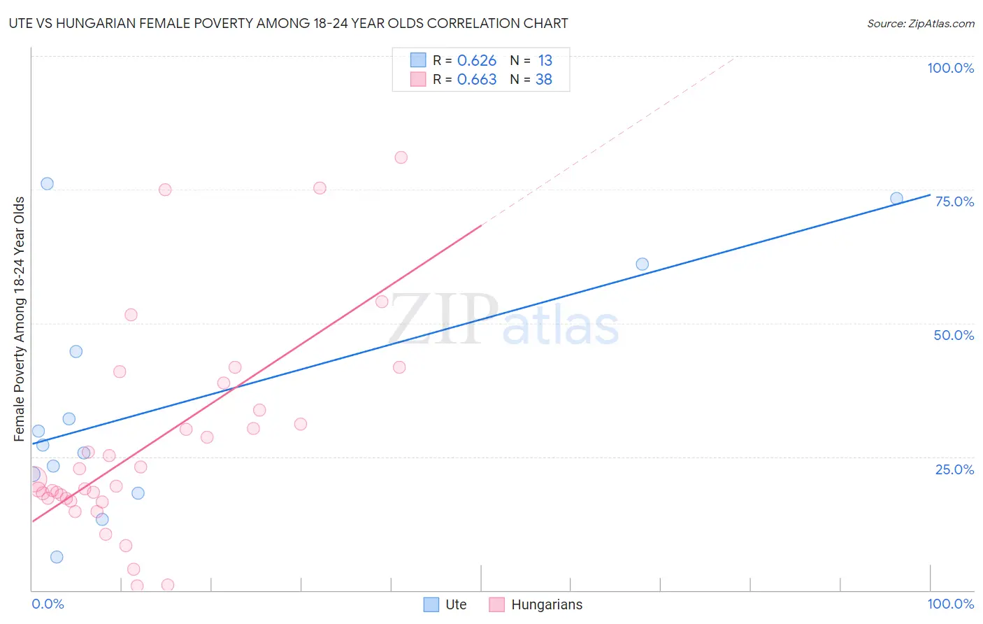 Ute vs Hungarian Female Poverty Among 18-24 Year Olds