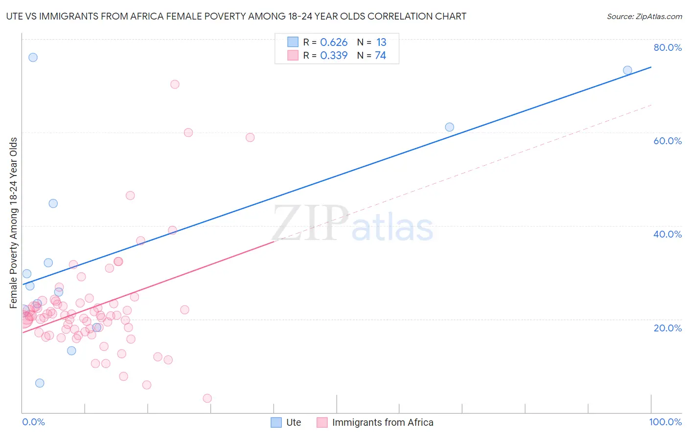 Ute vs Immigrants from Africa Female Poverty Among 18-24 Year Olds