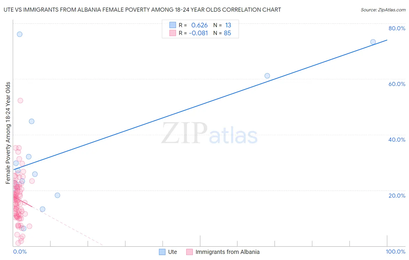 Ute vs Immigrants from Albania Female Poverty Among 18-24 Year Olds