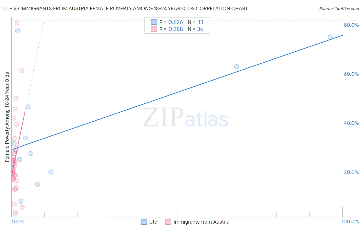 Ute vs Immigrants from Austria Female Poverty Among 18-24 Year Olds