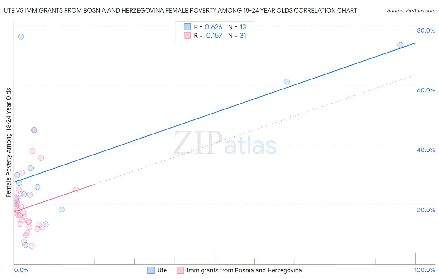 Ute vs Immigrants from Bosnia and Herzegovina Female Poverty Among 18-24 Year Olds