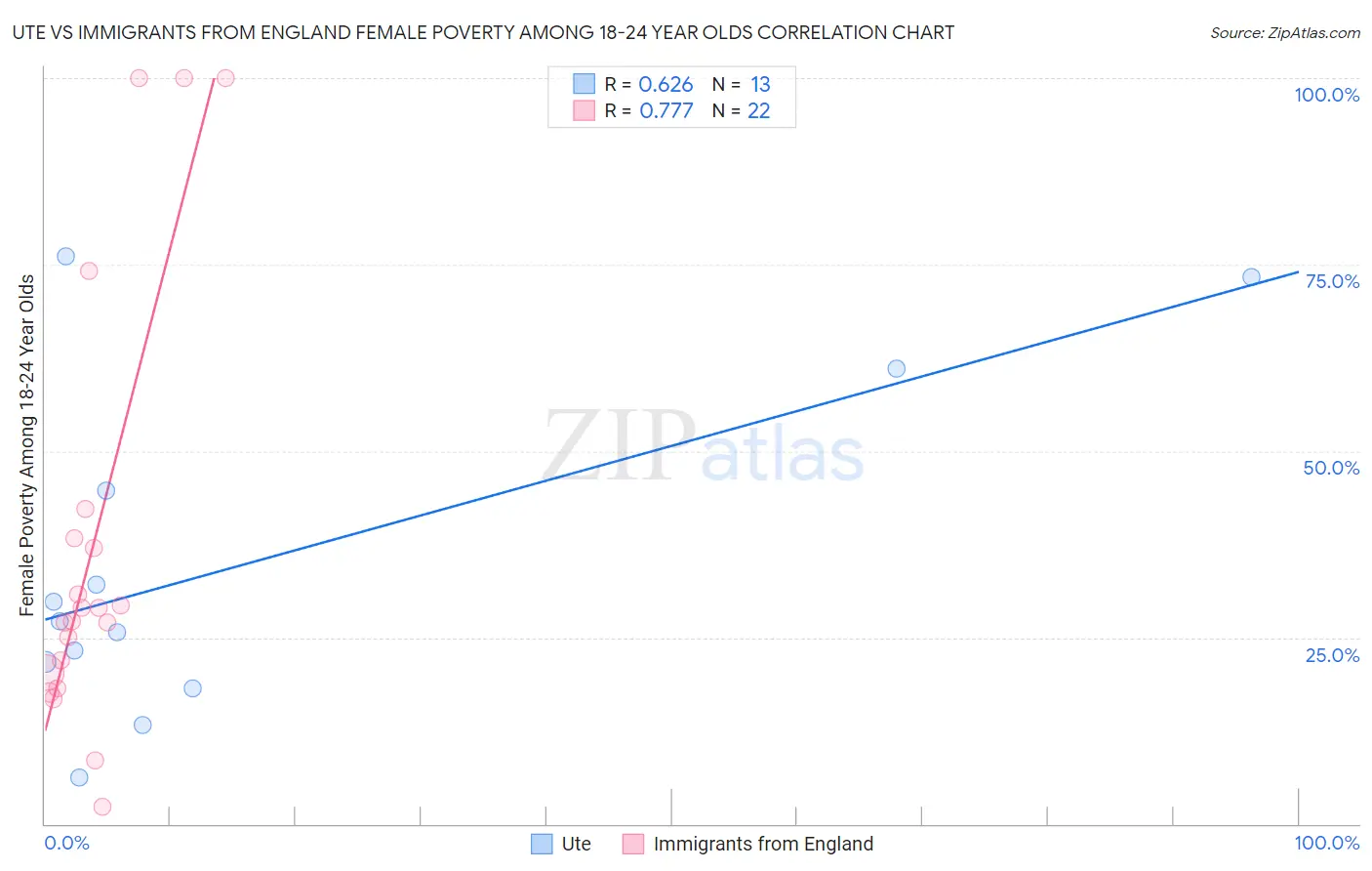 Ute vs Immigrants from England Female Poverty Among 18-24 Year Olds