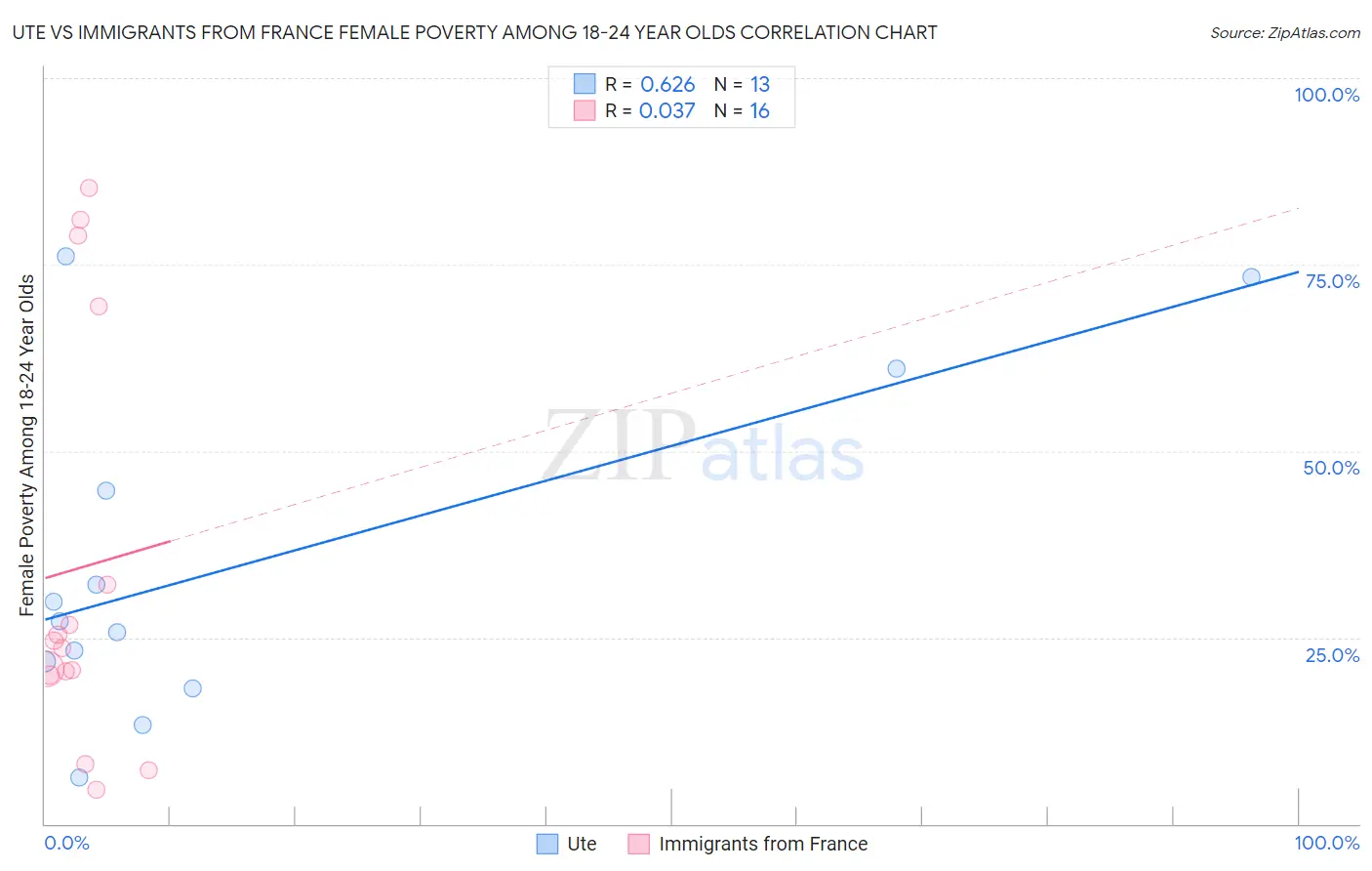 Ute vs Immigrants from France Female Poverty Among 18-24 Year Olds