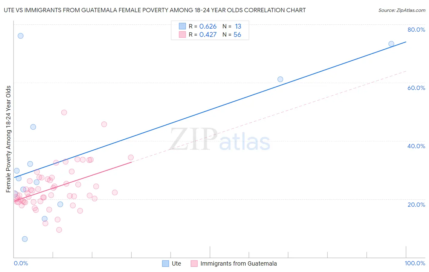 Ute vs Immigrants from Guatemala Female Poverty Among 18-24 Year Olds