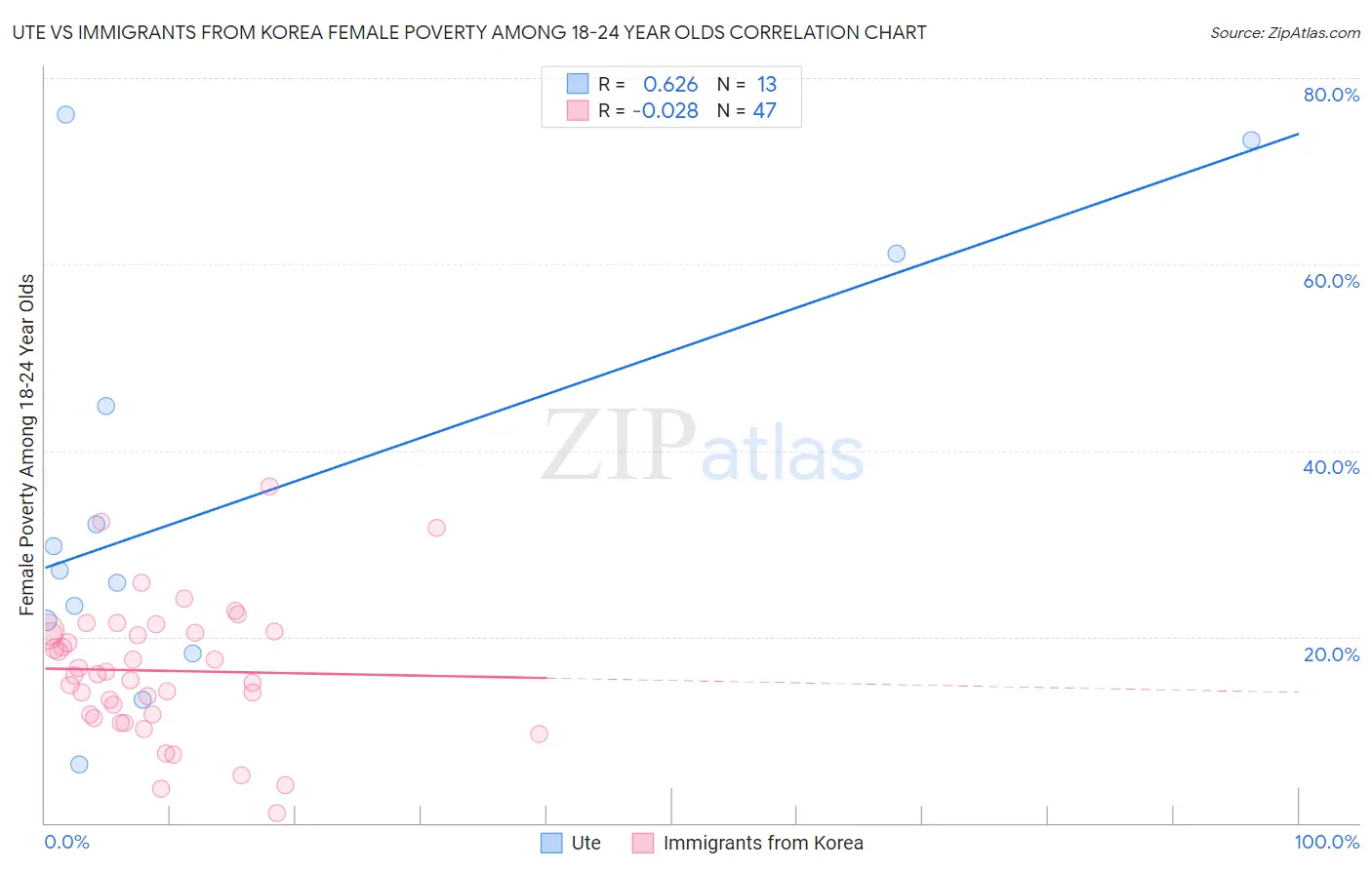 Ute vs Immigrants from Korea Female Poverty Among 18-24 Year Olds