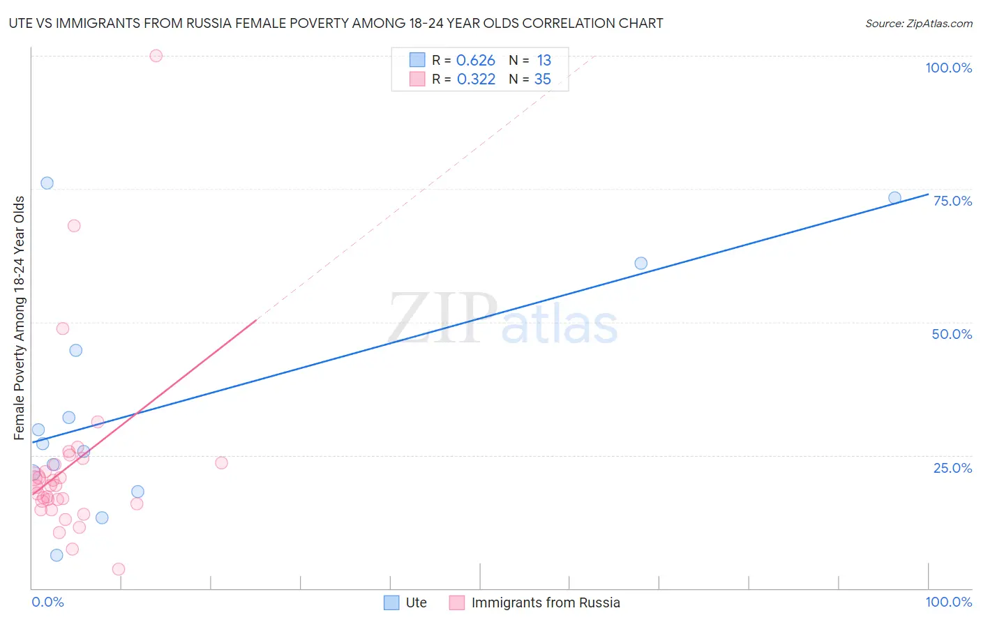 Ute vs Immigrants from Russia Female Poverty Among 18-24 Year Olds