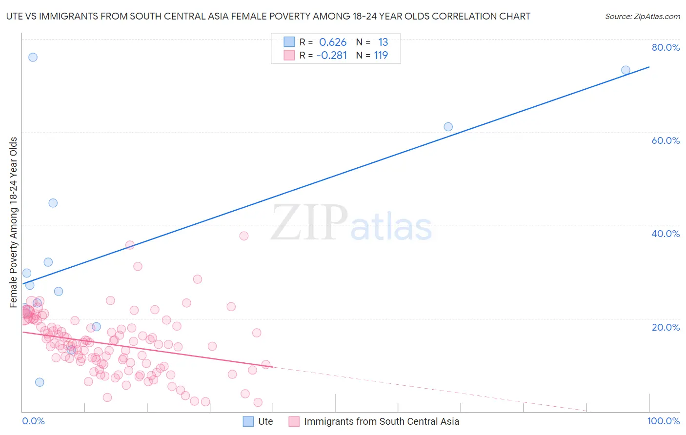 Ute vs Immigrants from South Central Asia Female Poverty Among 18-24 Year Olds