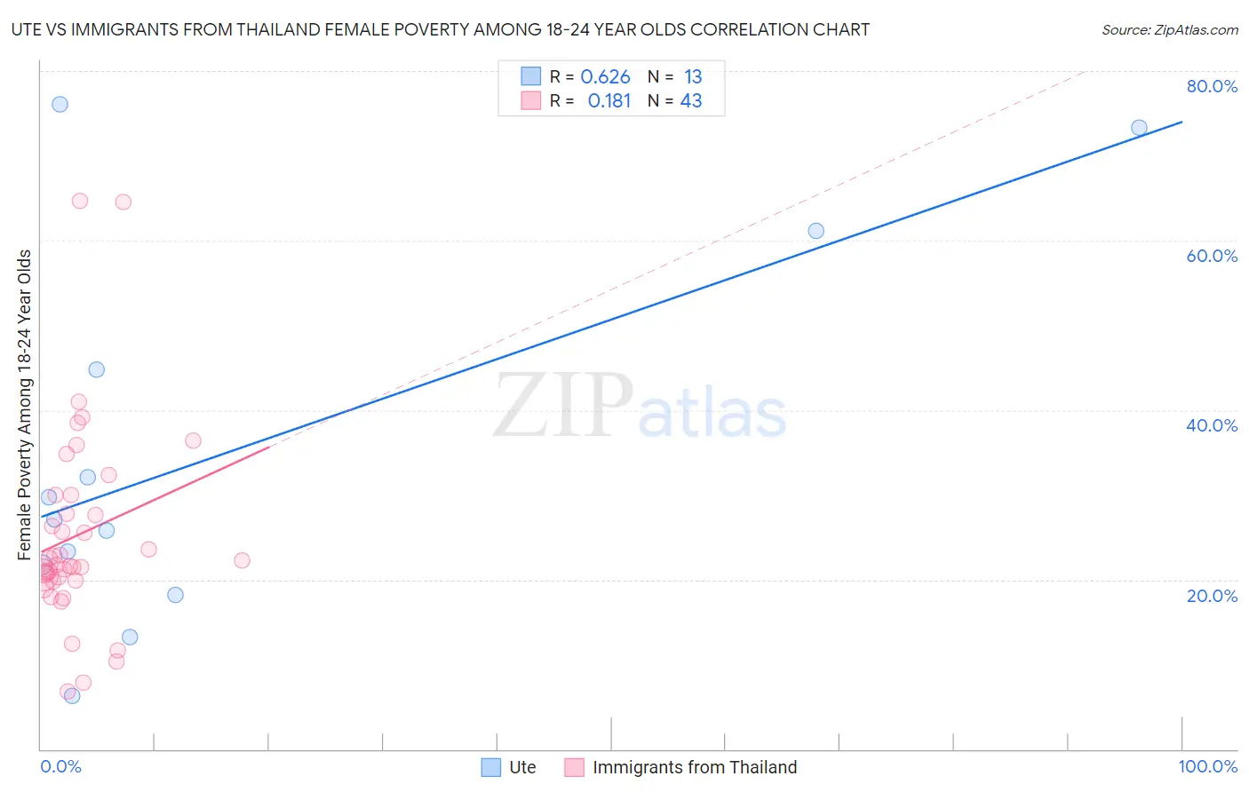 Ute vs Immigrants from Thailand Female Poverty Among 18-24 Year Olds