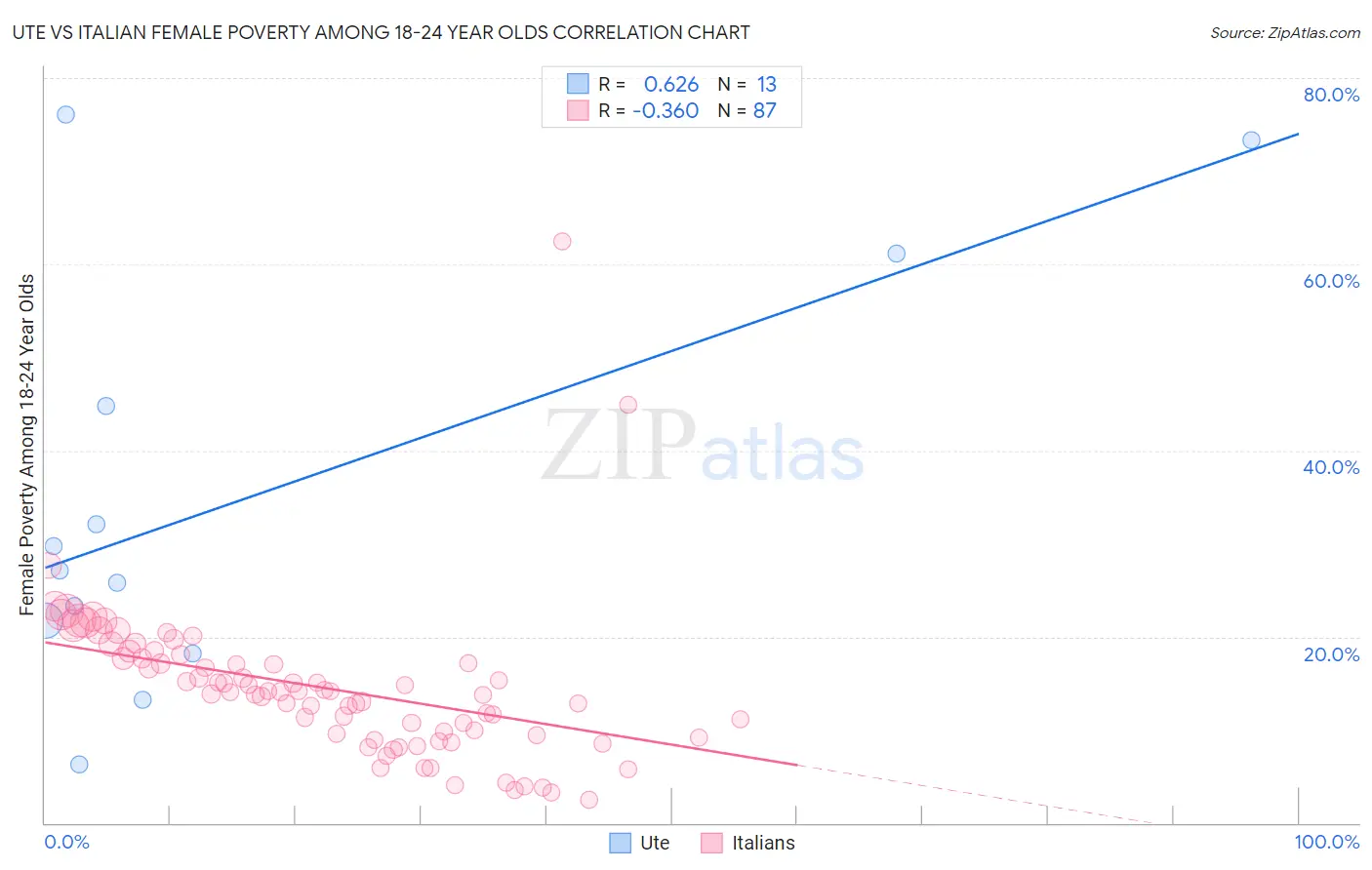 Ute vs Italian Female Poverty Among 18-24 Year Olds