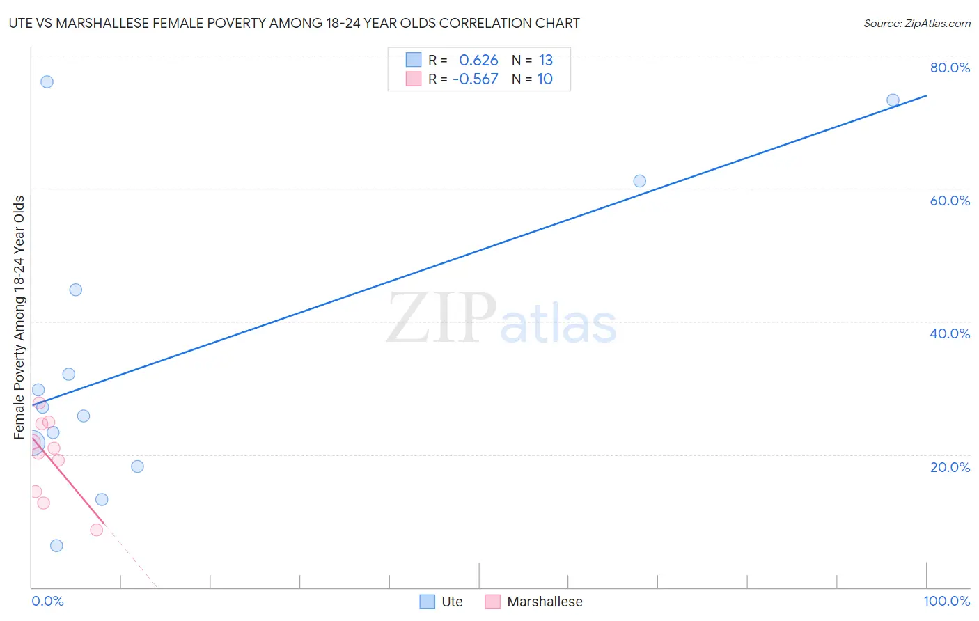 Ute vs Marshallese Female Poverty Among 18-24 Year Olds