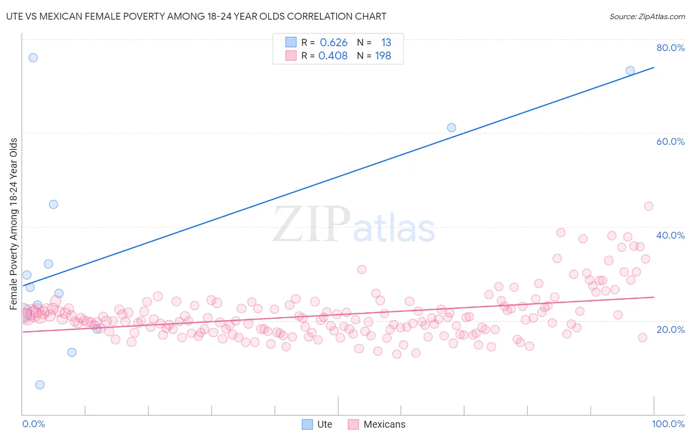 Ute vs Mexican Female Poverty Among 18-24 Year Olds