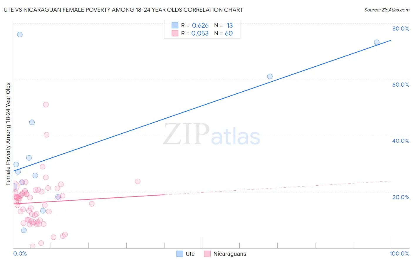 Ute vs Nicaraguan Female Poverty Among 18-24 Year Olds