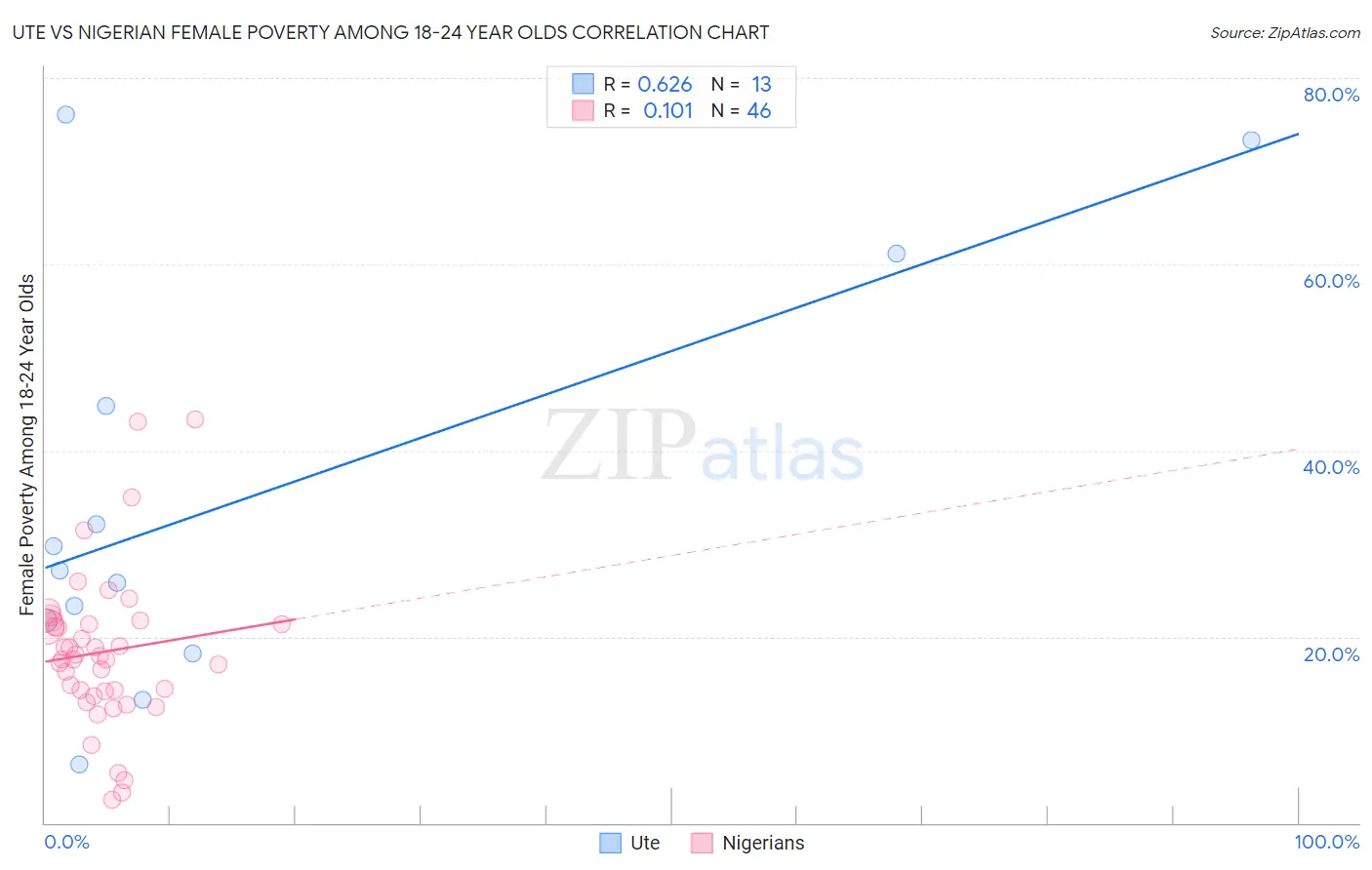 Ute vs Nigerian Female Poverty Among 18-24 Year Olds