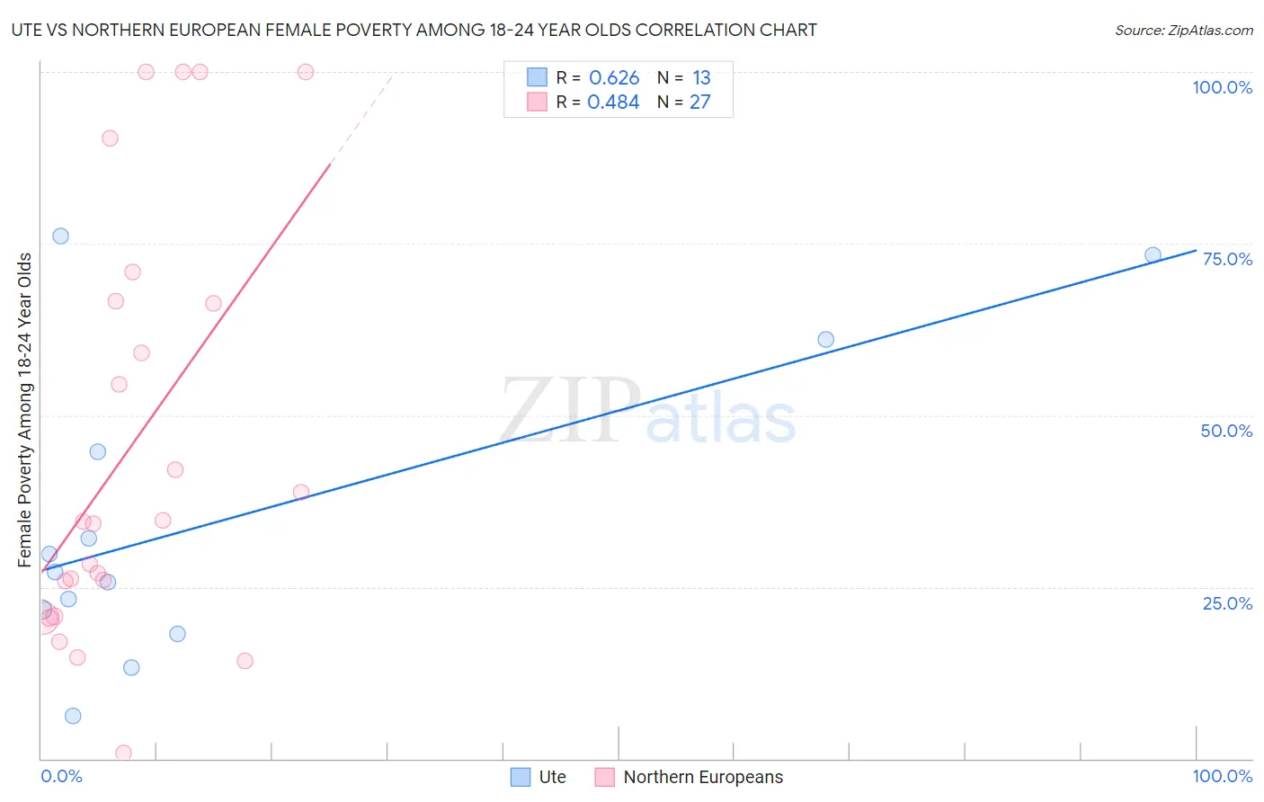 Ute vs Northern European Female Poverty Among 18-24 Year Olds