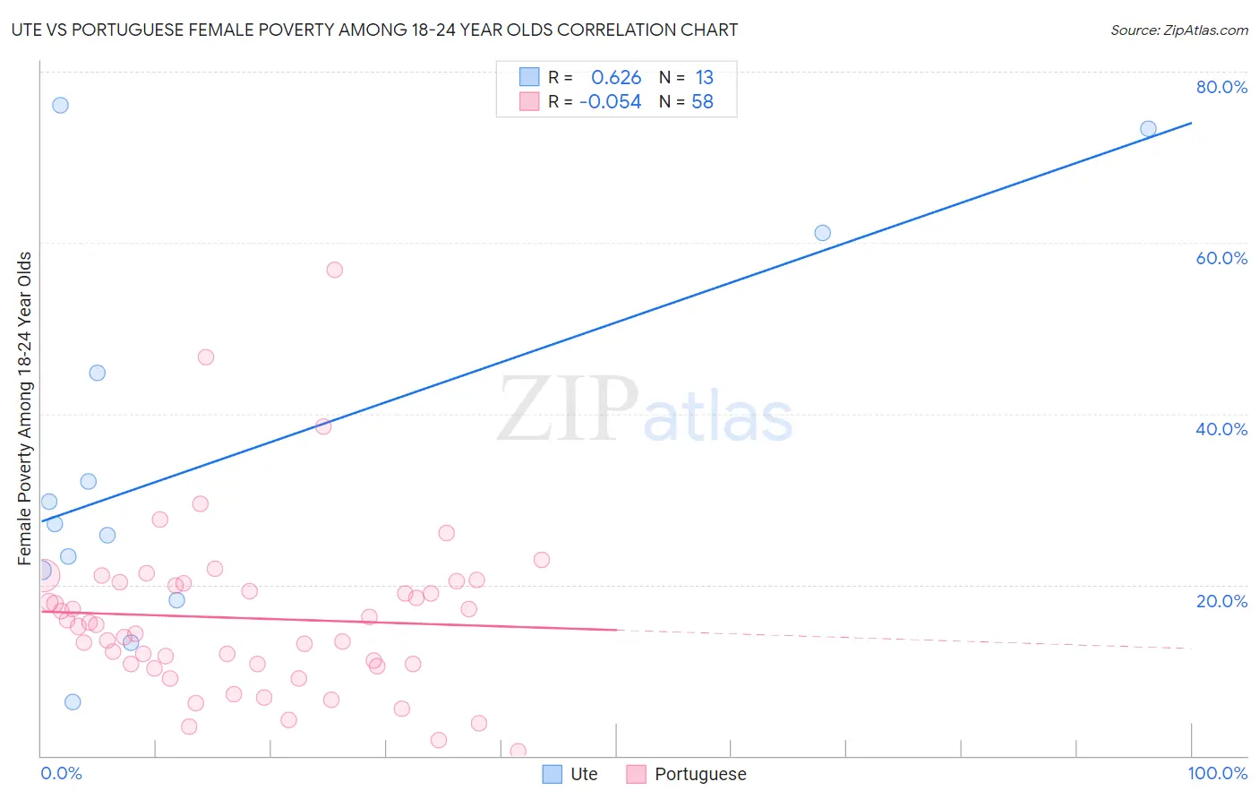 Ute vs Portuguese Female Poverty Among 18-24 Year Olds