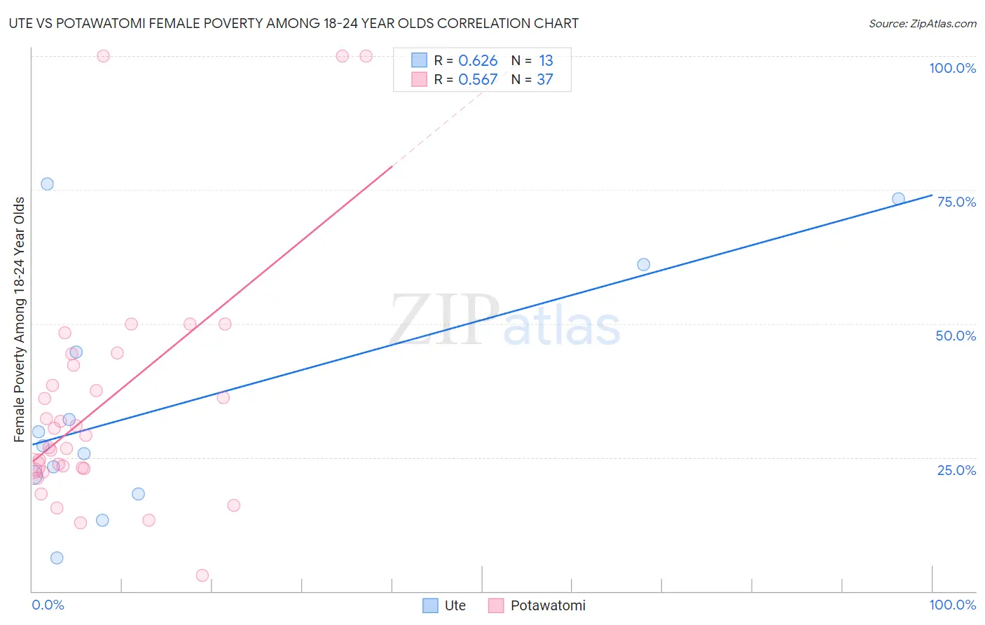 Ute vs Potawatomi Female Poverty Among 18-24 Year Olds