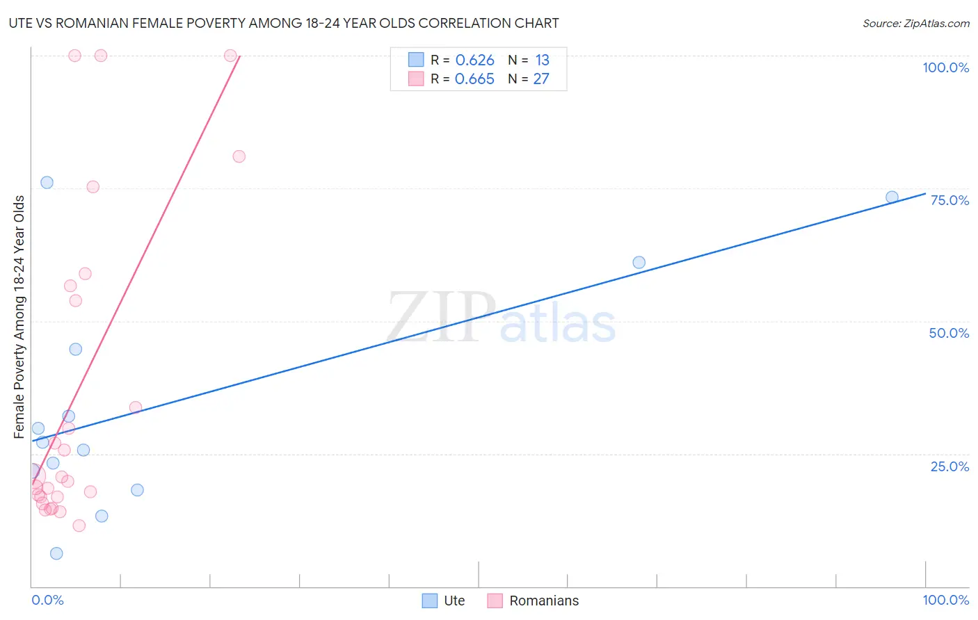 Ute vs Romanian Female Poverty Among 18-24 Year Olds