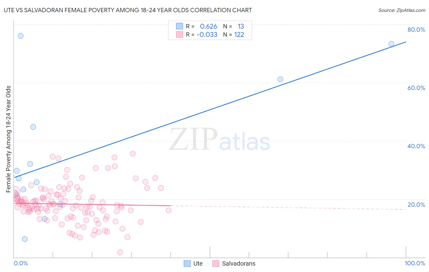 Ute vs Salvadoran Female Poverty Among 18-24 Year Olds