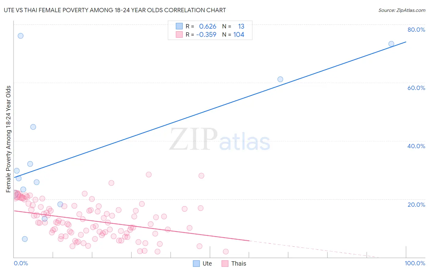 Ute vs Thai Female Poverty Among 18-24 Year Olds