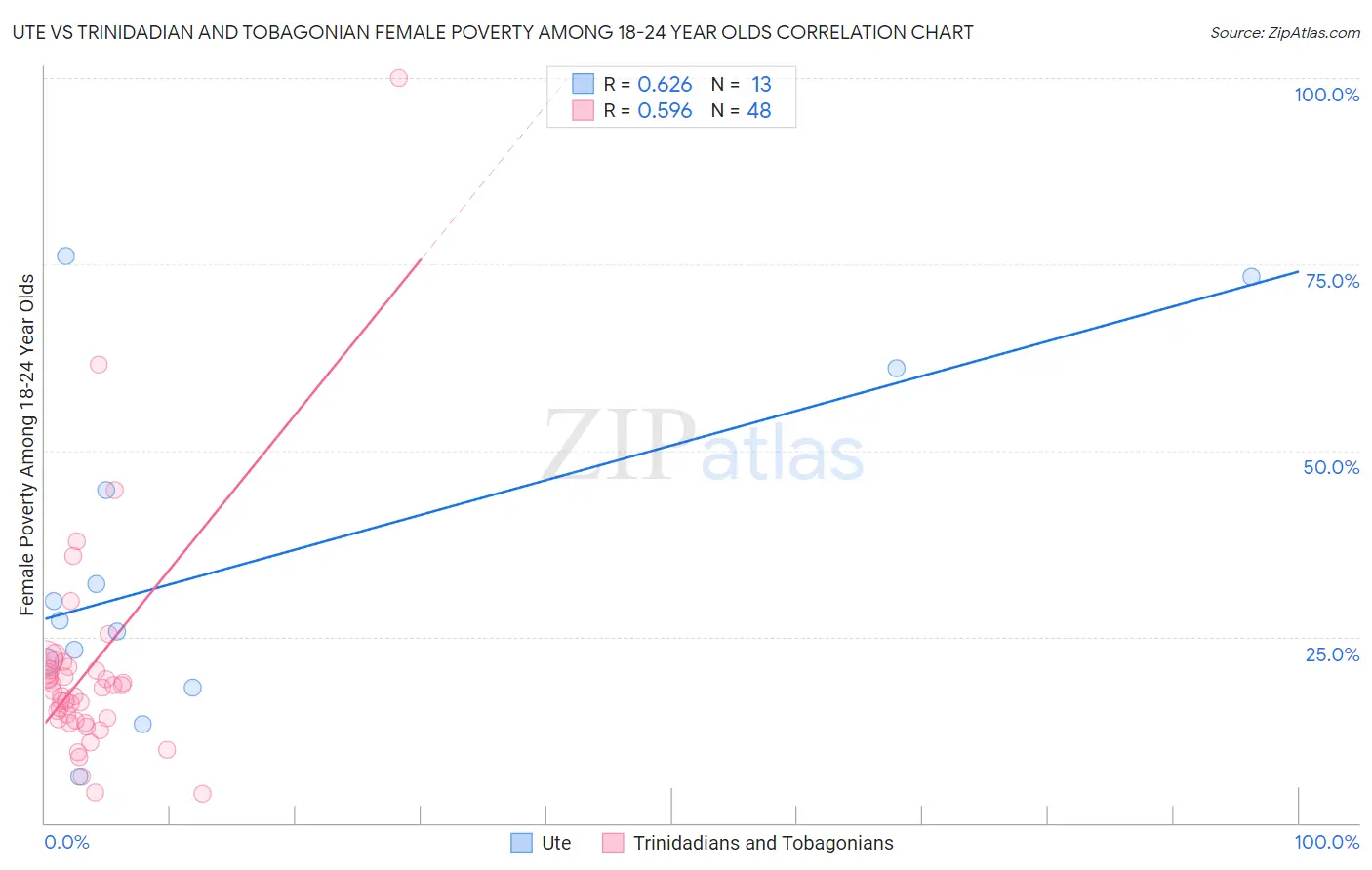 Ute vs Trinidadian and Tobagonian Female Poverty Among 18-24 Year Olds