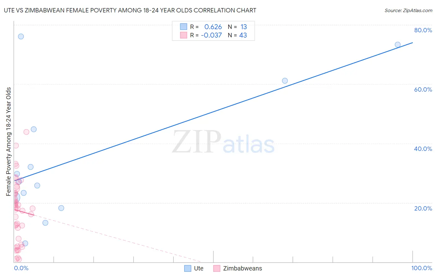 Ute vs Zimbabwean Female Poverty Among 18-24 Year Olds