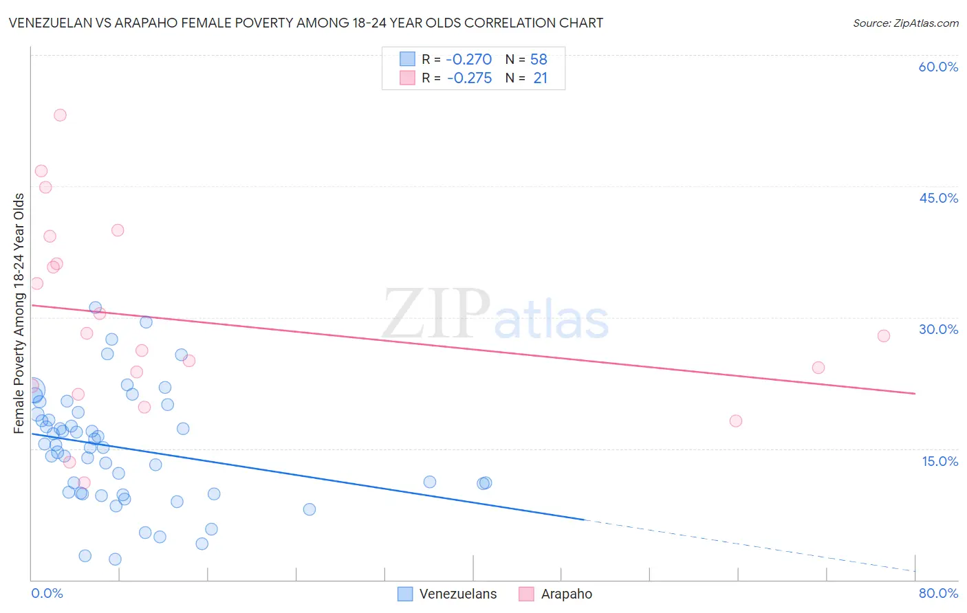 Venezuelan vs Arapaho Female Poverty Among 18-24 Year Olds